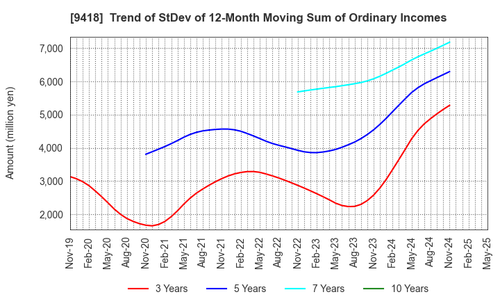 9418 U-NEXT HOLDINGS Co.,Ltd.: Trend of StDev of 12-Month Moving Sum of Ordinary Incomes