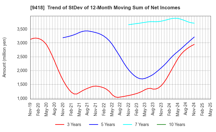 9418 U-NEXT HOLDINGS Co.,Ltd.: Trend of StDev of 12-Month Moving Sum of Net Incomes