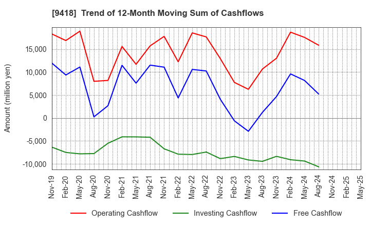 9418 U-NEXT HOLDINGS Co.,Ltd.: Trend of 12-Month Moving Sum of Cashflows