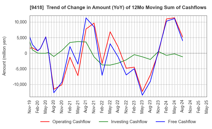 9418 U-NEXT HOLDINGS Co.,Ltd.: Trend of Change in Amount (YoY) of 12Mo Moving Sum of Cashflows