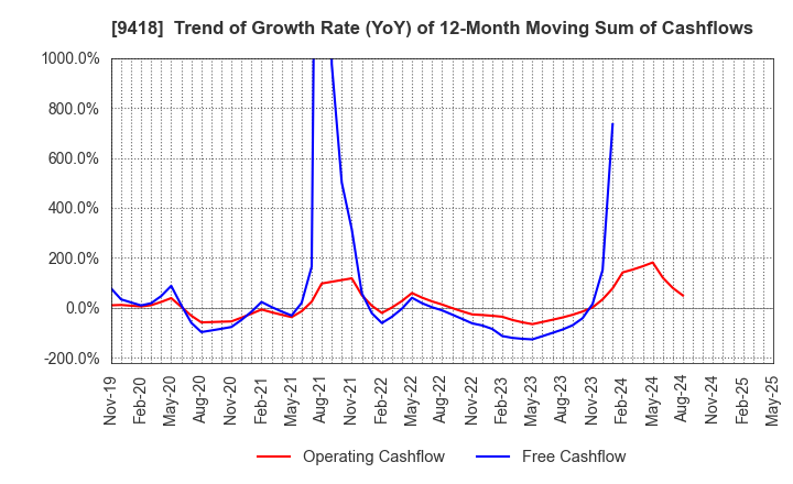 9418 U-NEXT HOLDINGS Co.,Ltd.: Trend of Growth Rate (YoY) of 12-Month Moving Sum of Cashflows