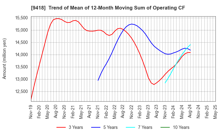 9418 U-NEXT HOLDINGS Co.,Ltd.: Trend of Mean of 12-Month Moving Sum of Operating CF