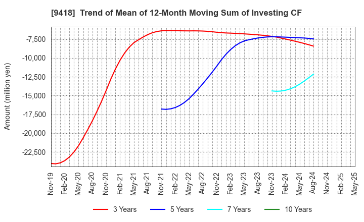 9418 U-NEXT HOLDINGS Co.,Ltd.: Trend of Mean of 12-Month Moving Sum of Investing CF