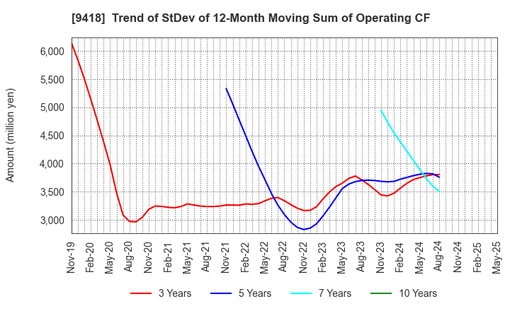 9418 U-NEXT HOLDINGS Co.,Ltd.: Trend of StDev of 12-Month Moving Sum of Operating CF