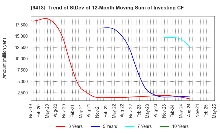 9418 U-NEXT HOLDINGS Co.,Ltd.: Trend of StDev of 12-Month Moving Sum of Investing CF
