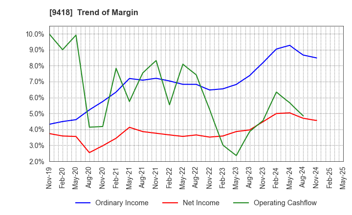 9418 U-NEXT HOLDINGS Co.,Ltd.: Trend of Margin