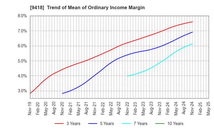 9418 U-NEXT HOLDINGS Co.,Ltd.: Trend of Mean of Ordinary Income Margin