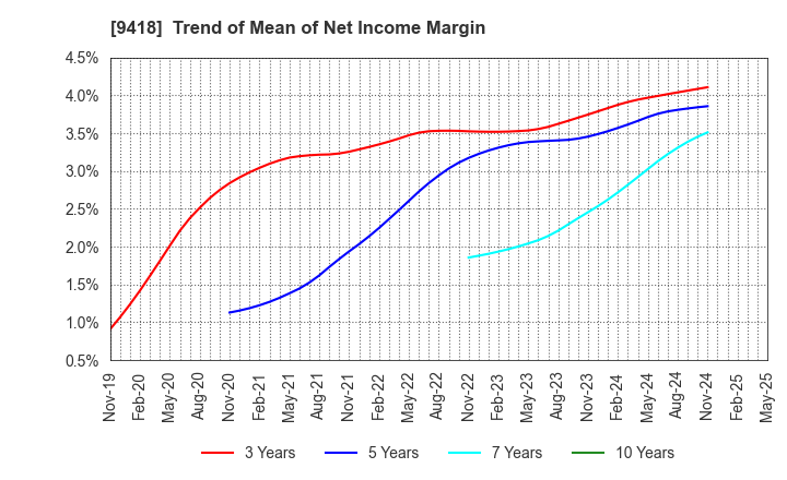 9418 U-NEXT HOLDINGS Co.,Ltd.: Trend of Mean of Net Income Margin