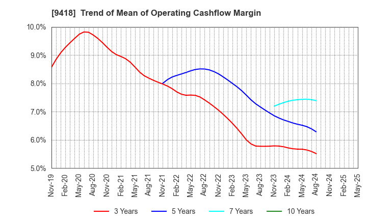 9418 U-NEXT HOLDINGS Co.,Ltd.: Trend of Mean of Operating Cashflow Margin