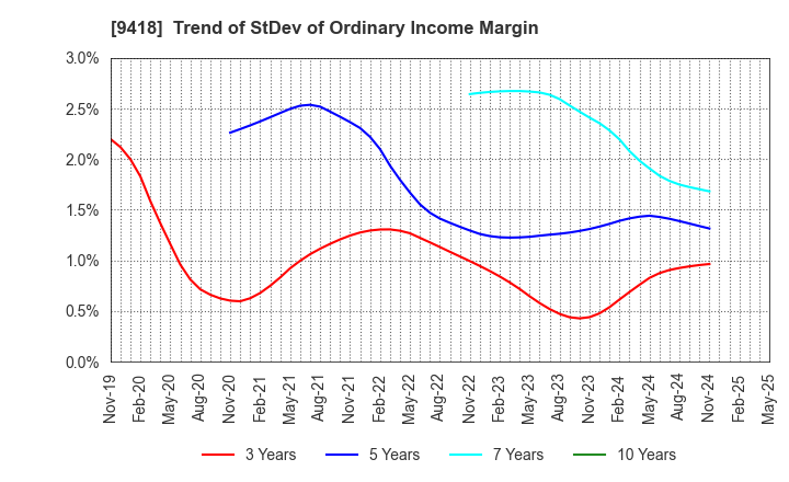 9418 U-NEXT HOLDINGS Co.,Ltd.: Trend of StDev of Ordinary Income Margin