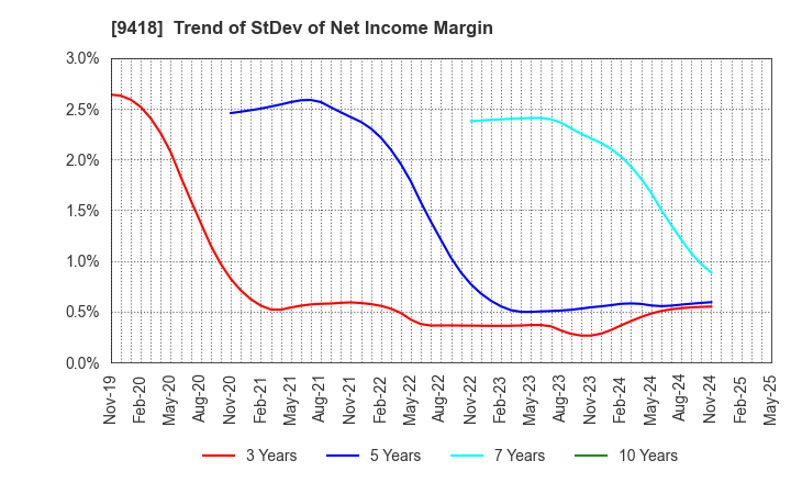 9418 U-NEXT HOLDINGS Co.,Ltd.: Trend of StDev of Net Income Margin
