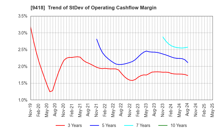 9418 U-NEXT HOLDINGS Co.,Ltd.: Trend of StDev of Operating Cashflow Margin