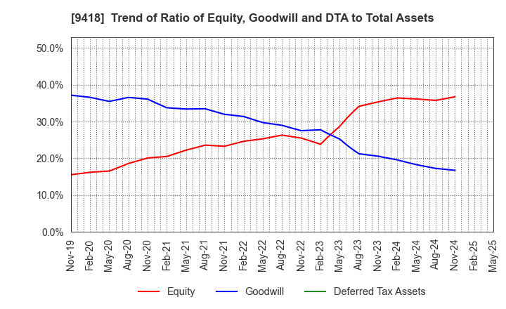 9418 U-NEXT HOLDINGS Co.,Ltd.: Trend of Ratio of Equity, Goodwill and DTA to Total Assets