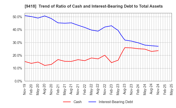 9418 U-NEXT HOLDINGS Co.,Ltd.: Trend of Ratio of Cash and Interest-Bearing Debt to Total Assets