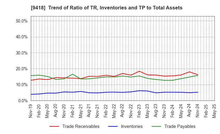 9418 U-NEXT HOLDINGS Co.,Ltd.: Trend of Ratio of TR, Inventories and TP to Total Assets