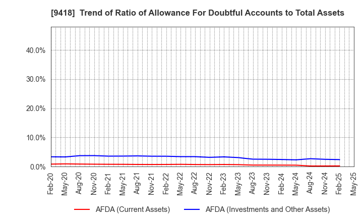 9418 U-NEXT HOLDINGS Co.,Ltd.: Trend of Ratio of Allowance For Doubtful Accounts to Total Assets
