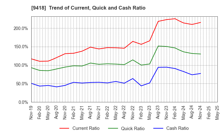 9418 U-NEXT HOLDINGS Co.,Ltd.: Trend of Current, Quick and Cash Ratio