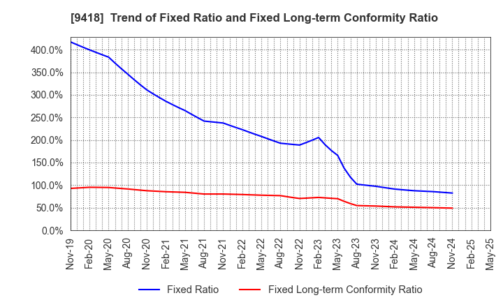 9418 U-NEXT HOLDINGS Co.,Ltd.: Trend of Fixed Ratio and Fixed Long-term Conformity Ratio
