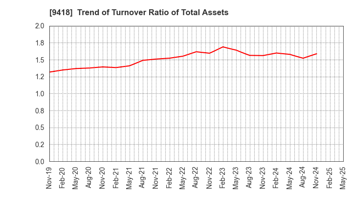 9418 U-NEXT HOLDINGS Co.,Ltd.: Trend of Turnover Ratio of Total Assets