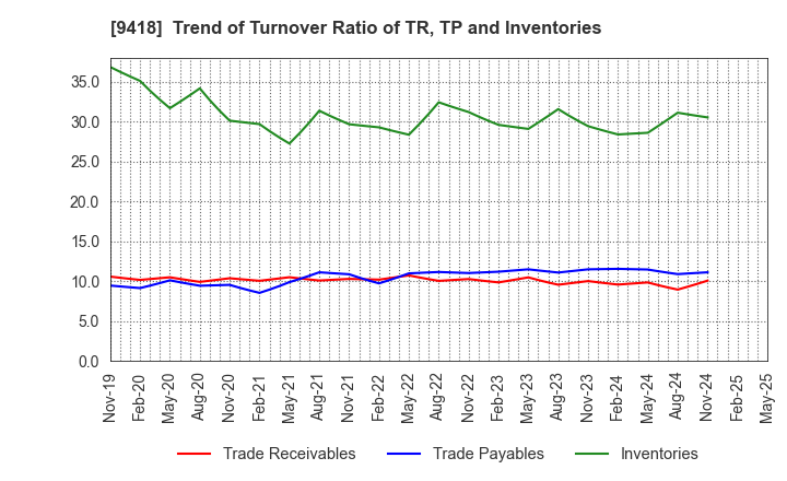9418 U-NEXT HOLDINGS Co.,Ltd.: Trend of Turnover Ratio of TR, TP and Inventories