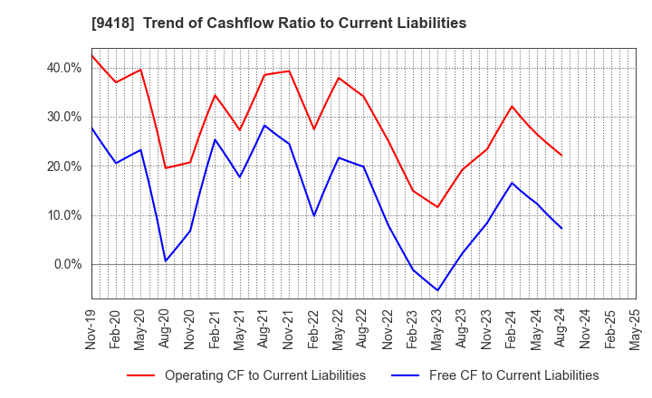 9418 U-NEXT HOLDINGS Co.,Ltd.: Trend of Cashflow Ratio to Current Liabilities