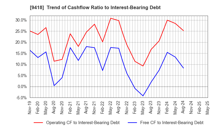 9418 U-NEXT HOLDINGS Co.,Ltd.: Trend of Cashflow Ratio to Interest-Bearing Debt