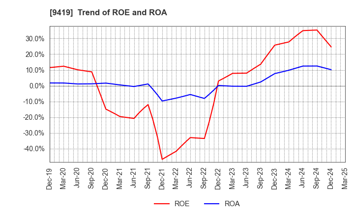 9419 WirelessGate,Inc.: Trend of ROE and ROA