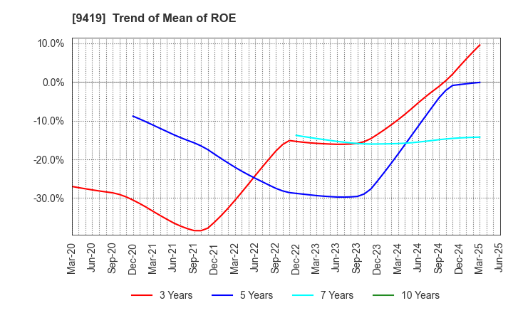 9419 WirelessGate,Inc.: Trend of Mean of ROE