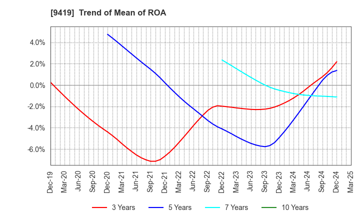 9419 WirelessGate,Inc.: Trend of Mean of ROA