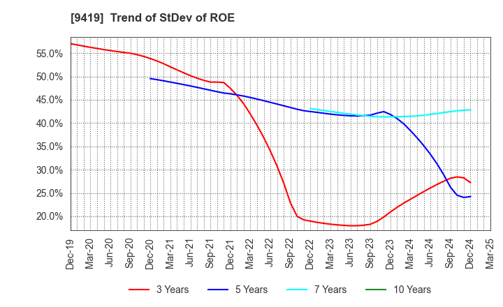 9419 WirelessGate,Inc.: Trend of StDev of ROE