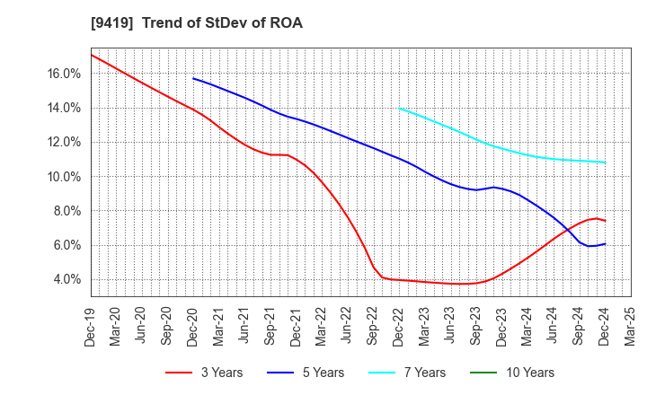 9419 WirelessGate,Inc.: Trend of StDev of ROA