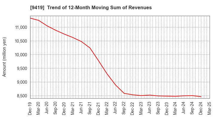 9419 WirelessGate,Inc.: Trend of 12-Month Moving Sum of Revenues