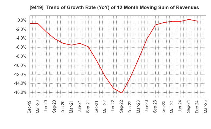 9419 WirelessGate,Inc.: Trend of Growth Rate (YoY) of 12-Month Moving Sum of Revenues