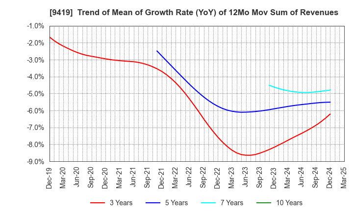 9419 WirelessGate,Inc.: Trend of Mean of Growth Rate (YoY) of 12Mo Mov Sum of Revenues