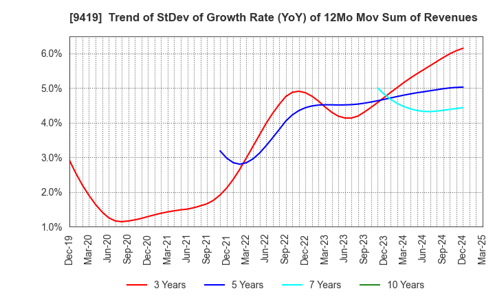 9419 WirelessGate,Inc.: Trend of StDev of Growth Rate (YoY) of 12Mo Mov Sum of Revenues