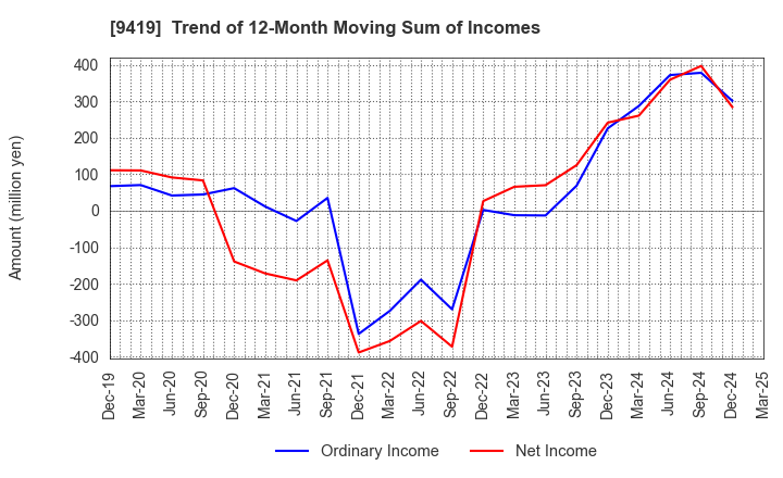 9419 WirelessGate,Inc.: Trend of 12-Month Moving Sum of Incomes