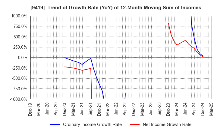 9419 WirelessGate,Inc.: Trend of Growth Rate (YoY) of 12-Month Moving Sum of Incomes