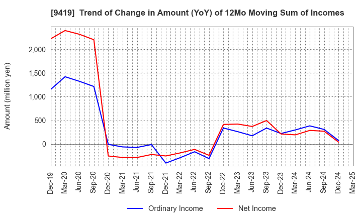 9419 WirelessGate,Inc.: Trend of Change in Amount (YoY) of 12Mo Moving Sum of Incomes