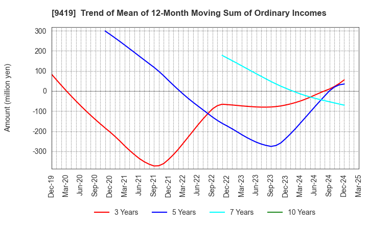 9419 WirelessGate,Inc.: Trend of Mean of 12-Month Moving Sum of Ordinary Incomes