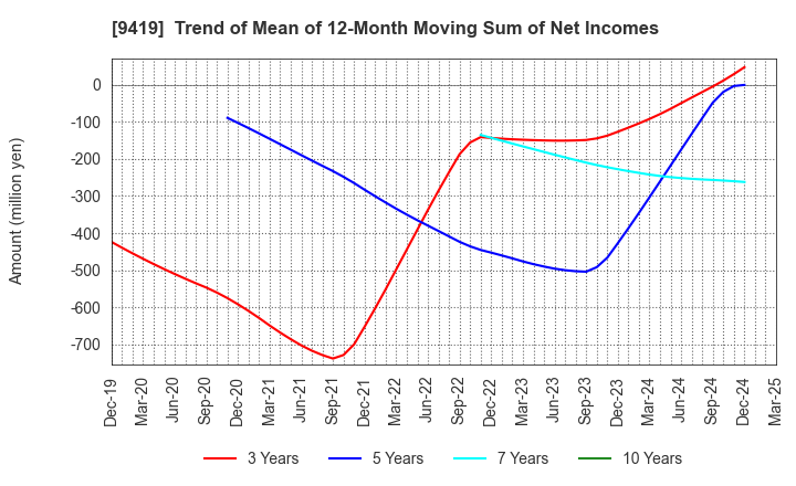 9419 WirelessGate,Inc.: Trend of Mean of 12-Month Moving Sum of Net Incomes