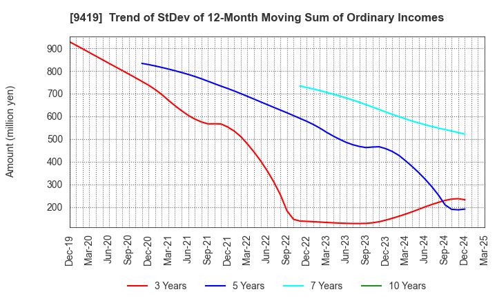 9419 WirelessGate,Inc.: Trend of StDev of 12-Month Moving Sum of Ordinary Incomes