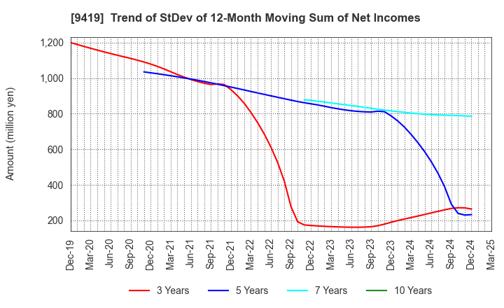 9419 WirelessGate,Inc.: Trend of StDev of 12-Month Moving Sum of Net Incomes