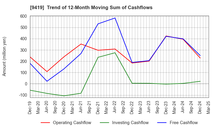 9419 WirelessGate,Inc.: Trend of 12-Month Moving Sum of Cashflows