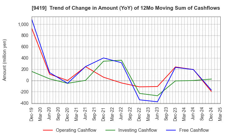 9419 WirelessGate,Inc.: Trend of Change in Amount (YoY) of 12Mo Moving Sum of Cashflows