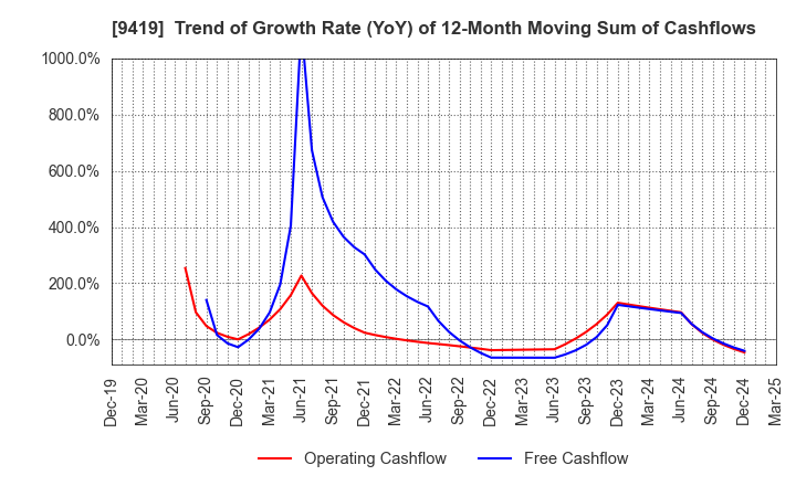 9419 WirelessGate,Inc.: Trend of Growth Rate (YoY) of 12-Month Moving Sum of Cashflows