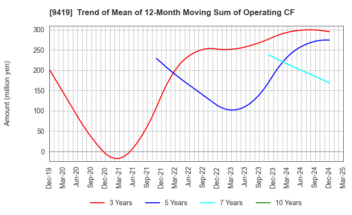 9419 WirelessGate,Inc.: Trend of Mean of 12-Month Moving Sum of Operating CF