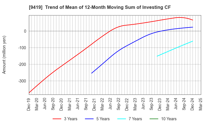 9419 WirelessGate,Inc.: Trend of Mean of 12-Month Moving Sum of Investing CF