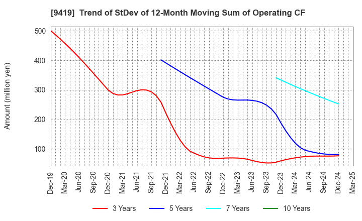9419 WirelessGate,Inc.: Trend of StDev of 12-Month Moving Sum of Operating CF