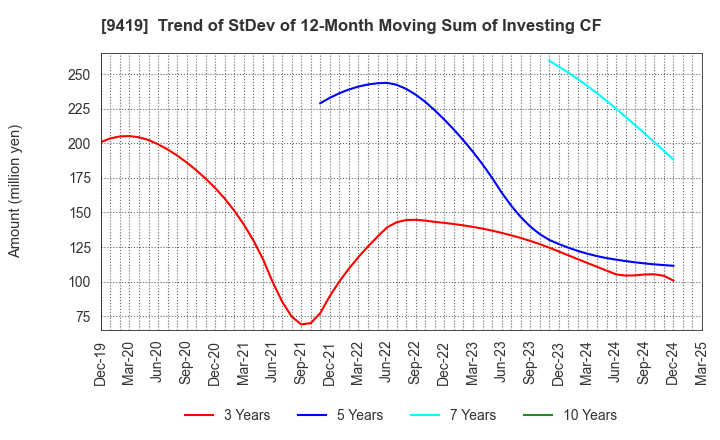 9419 WirelessGate,Inc.: Trend of StDev of 12-Month Moving Sum of Investing CF