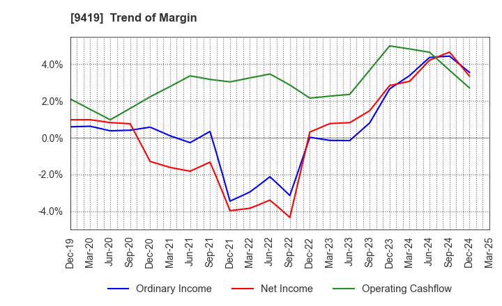 9419 WirelessGate,Inc.: Trend of Margin